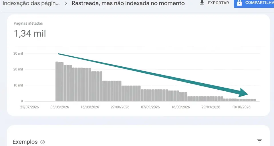 Gráfico do Search Console com a queda de páginas em Rastreada, mas não indexada